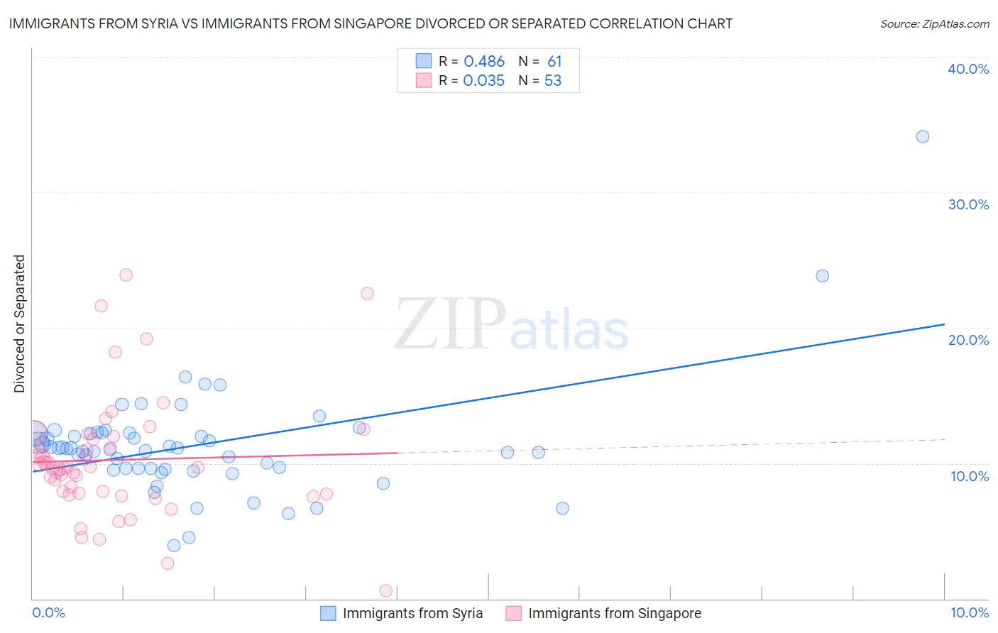 Immigrants from Syria vs Immigrants from Singapore Divorced or Separated