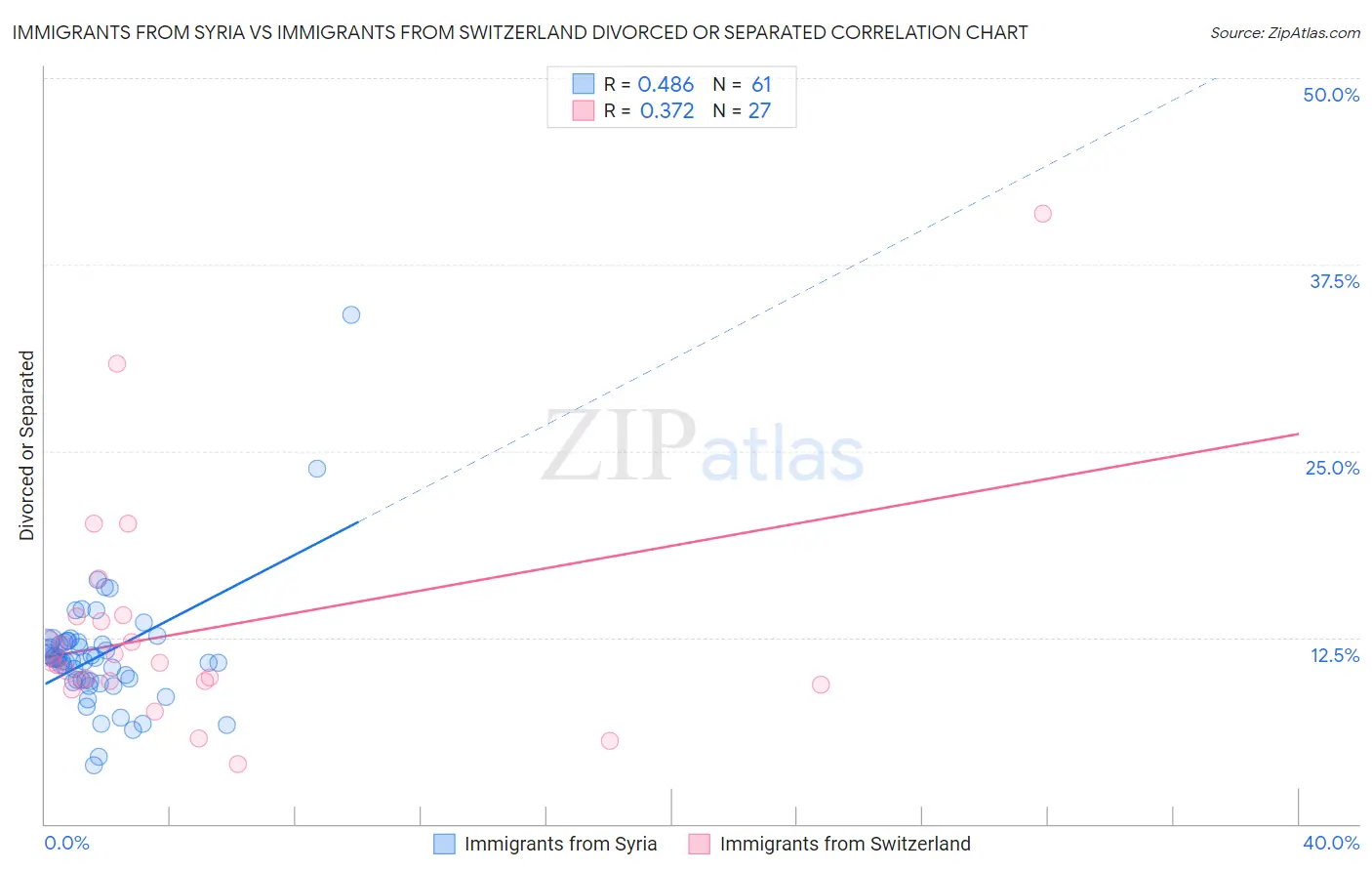 Immigrants from Syria vs Immigrants from Switzerland Divorced or Separated