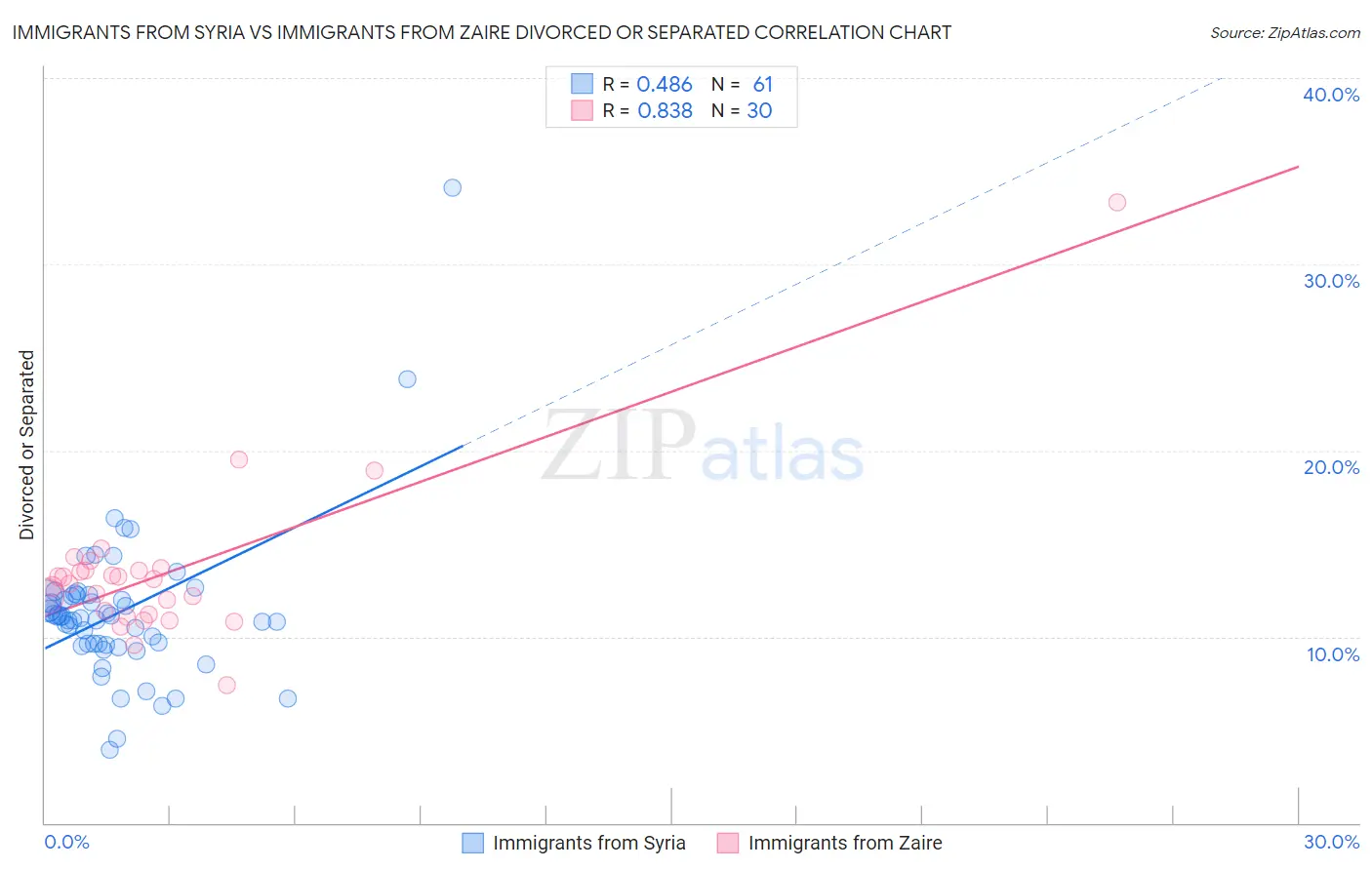 Immigrants from Syria vs Immigrants from Zaire Divorced or Separated