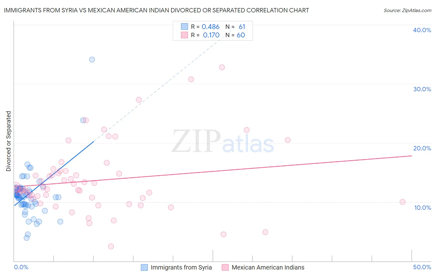 Immigrants from Syria vs Mexican American Indian Divorced or Separated