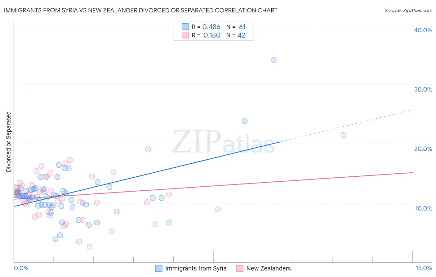 Immigrants from Syria vs New Zealander Divorced or Separated