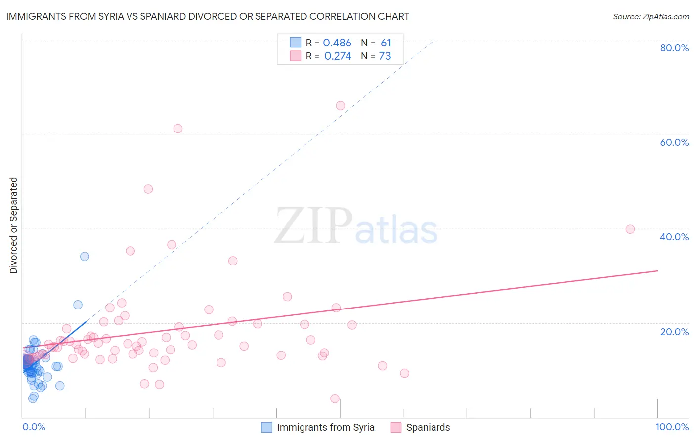 Immigrants from Syria vs Spaniard Divorced or Separated