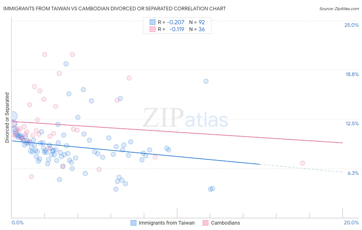 Immigrants from Taiwan vs Cambodian Divorced or Separated