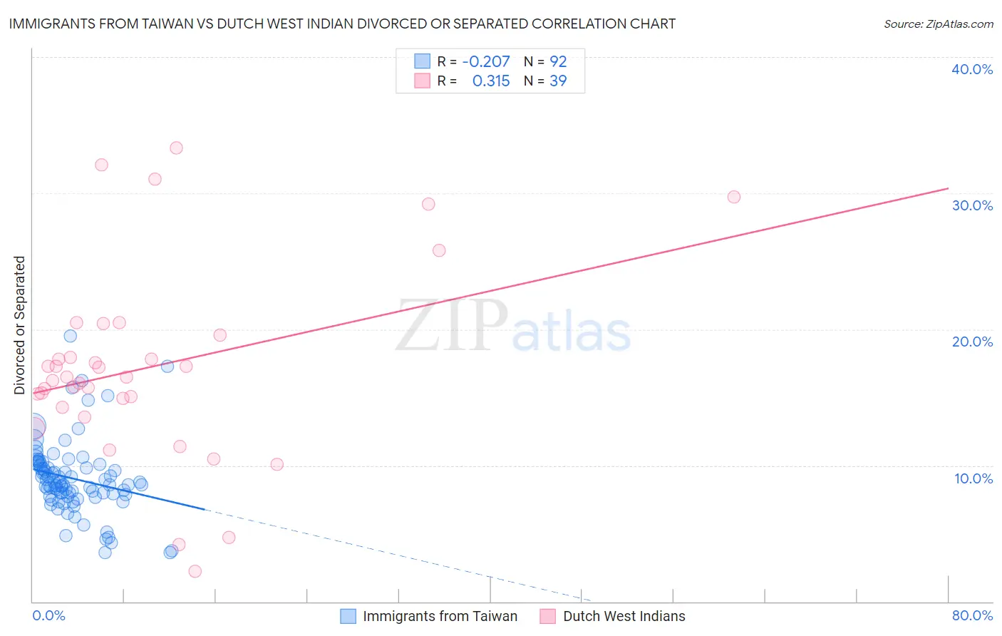 Immigrants from Taiwan vs Dutch West Indian Divorced or Separated