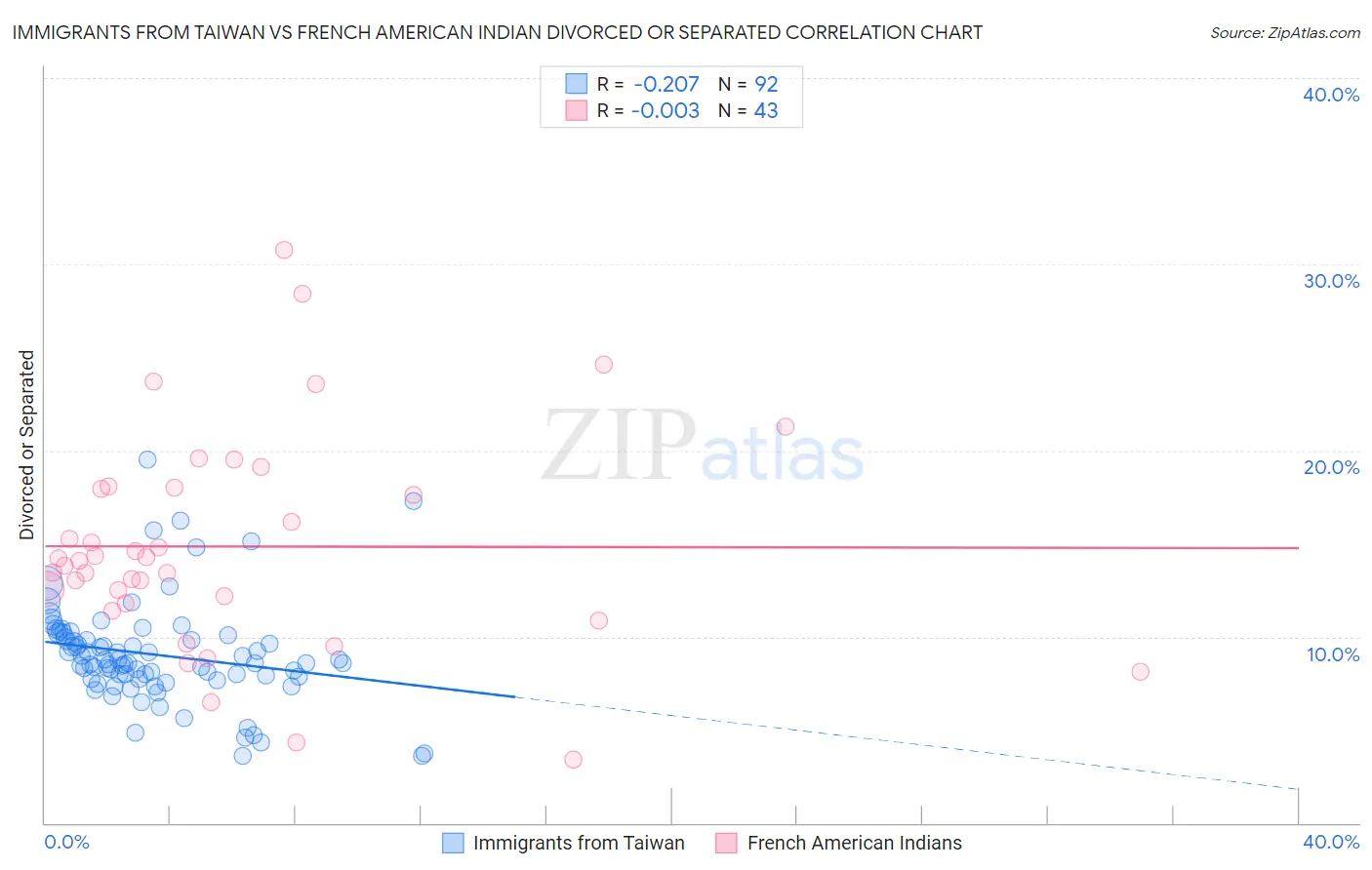 Immigrants from Taiwan vs French American Indian Divorced or Separated