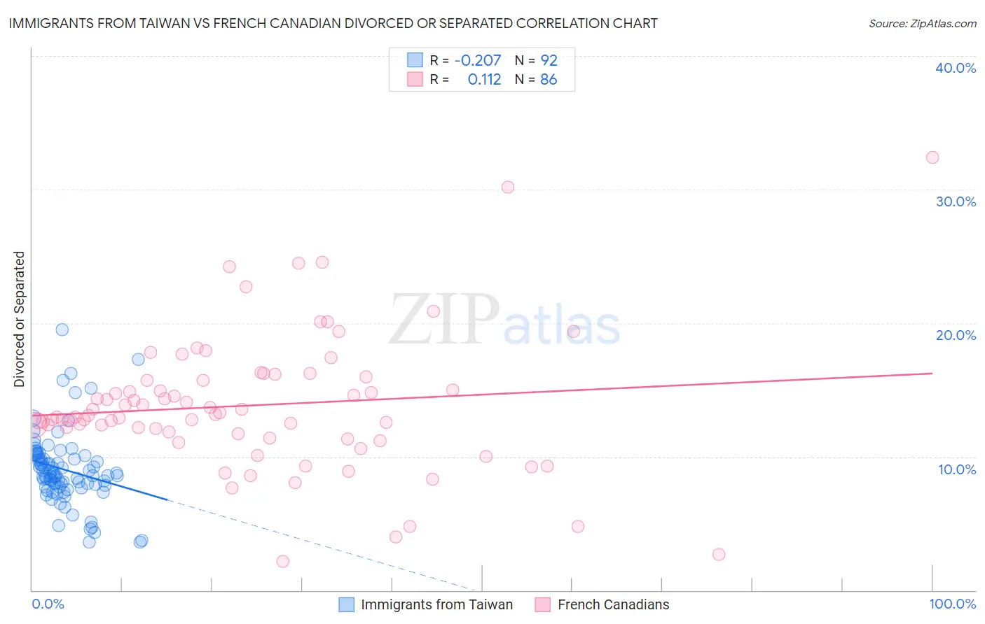 Immigrants from Taiwan vs French Canadian Divorced or Separated