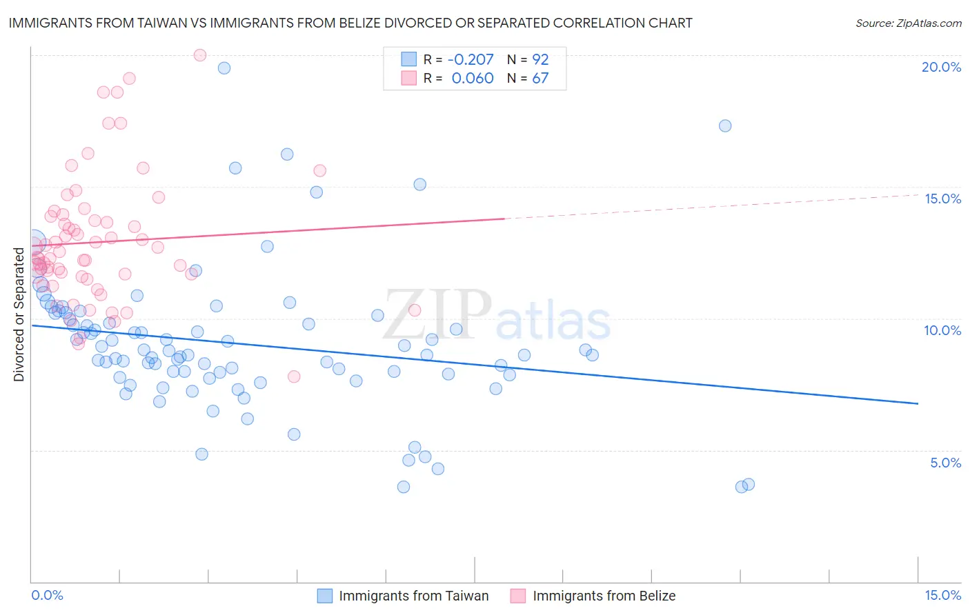 Immigrants from Taiwan vs Immigrants from Belize Divorced or Separated