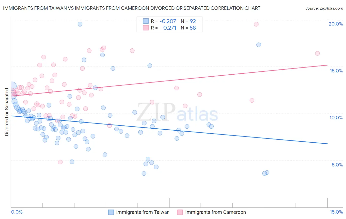 Immigrants from Taiwan vs Immigrants from Cameroon Divorced or Separated