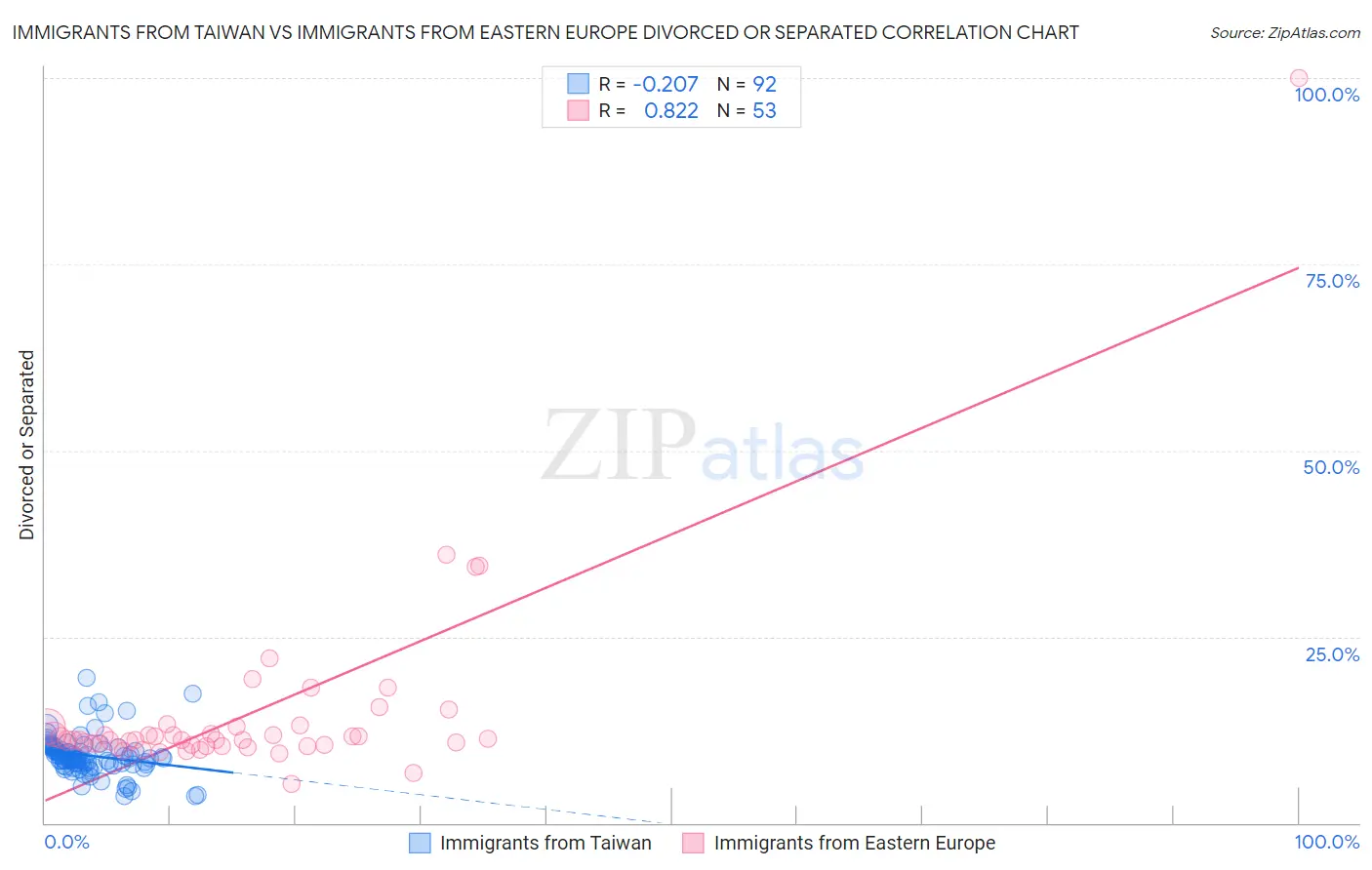 Immigrants from Taiwan vs Immigrants from Eastern Europe Divorced or Separated