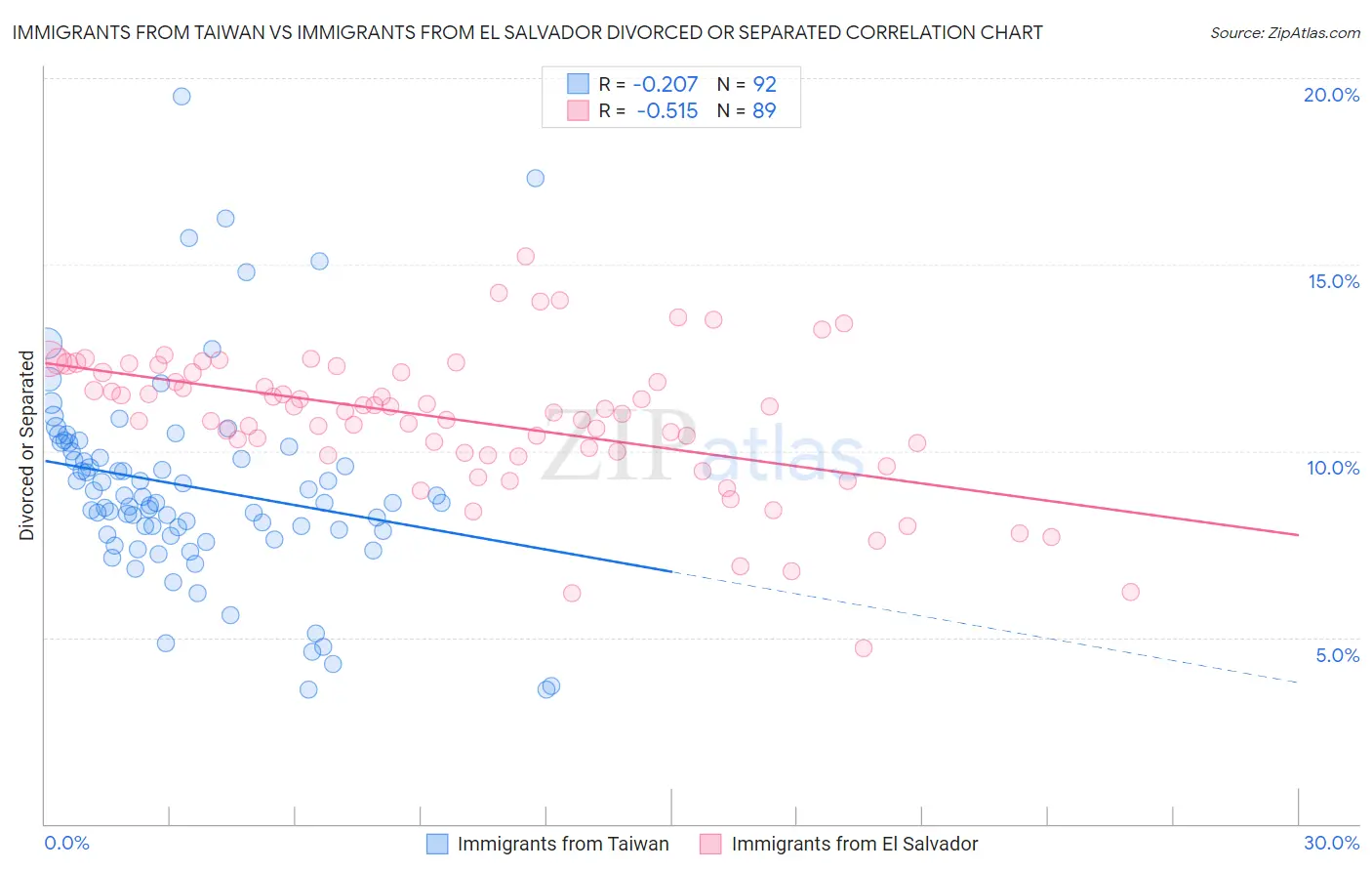 Immigrants from Taiwan vs Immigrants from El Salvador Divorced or Separated