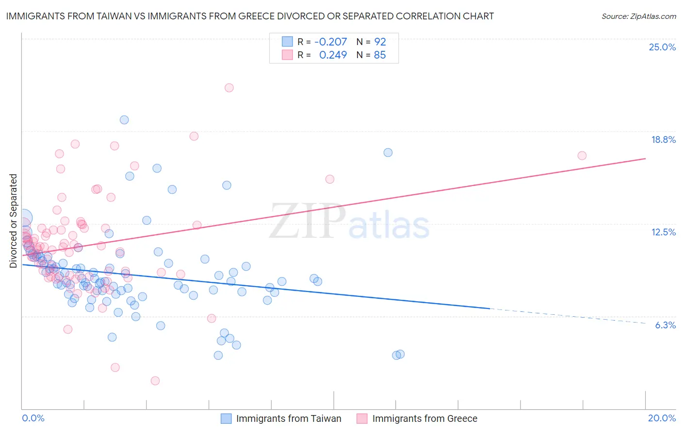 Immigrants from Taiwan vs Immigrants from Greece Divorced or Separated