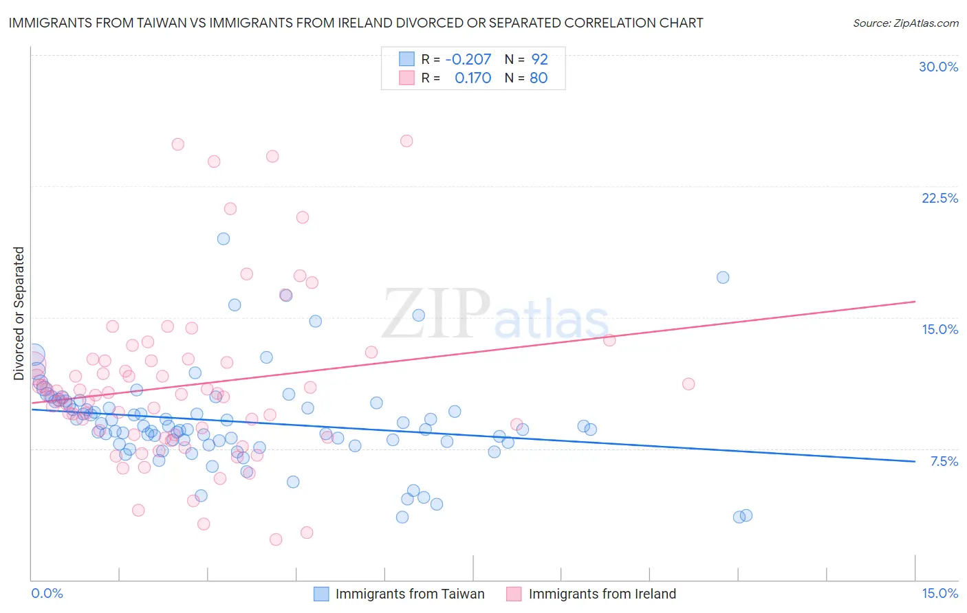 Immigrants from Taiwan vs Immigrants from Ireland Divorced or Separated