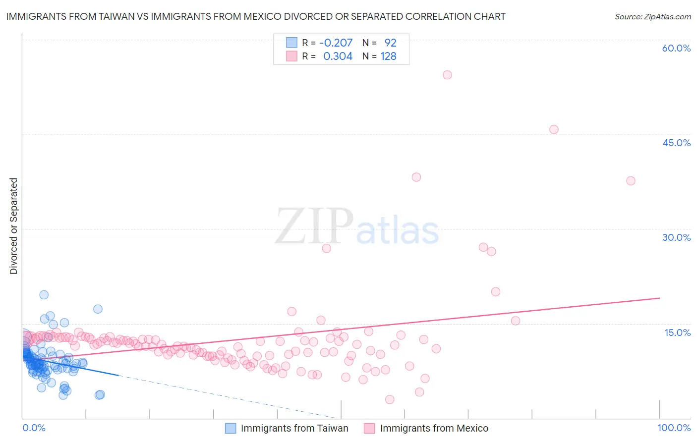 Immigrants from Taiwan vs Immigrants from Mexico Divorced or Separated