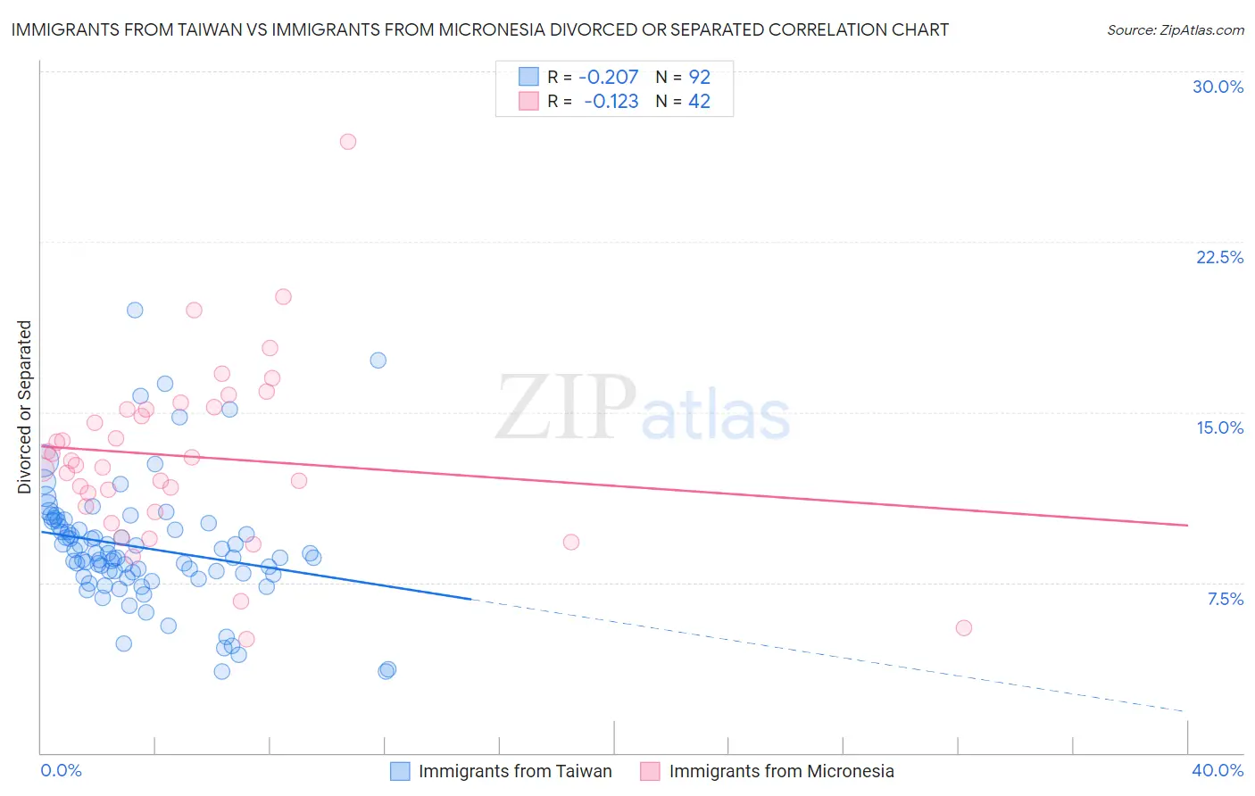 Immigrants from Taiwan vs Immigrants from Micronesia Divorced or Separated