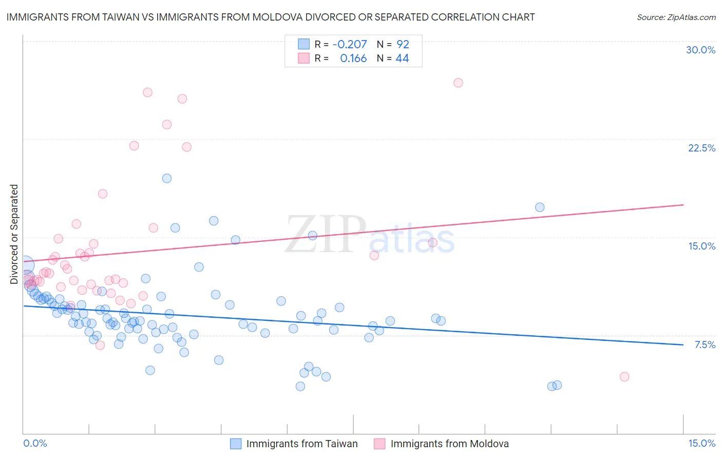 Immigrants from Taiwan vs Immigrants from Moldova Divorced or Separated