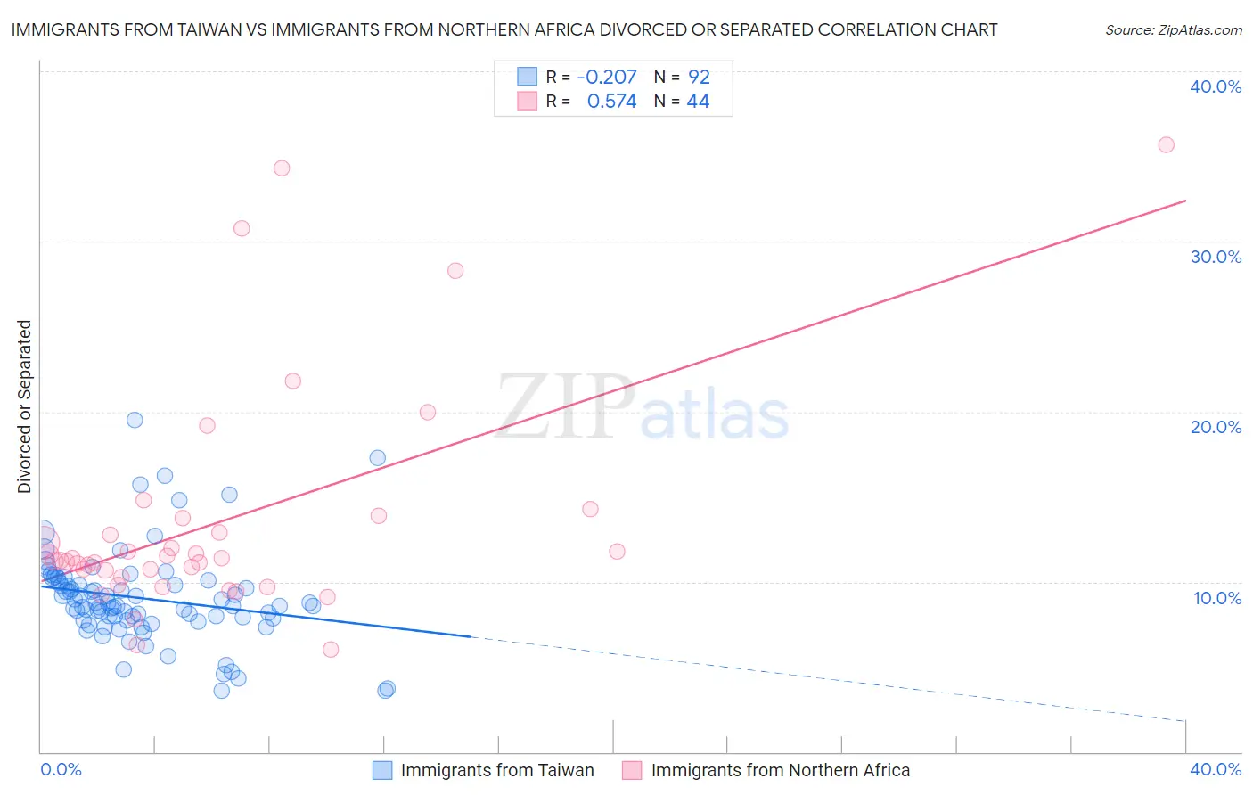 Immigrants from Taiwan vs Immigrants from Northern Africa Divorced or Separated