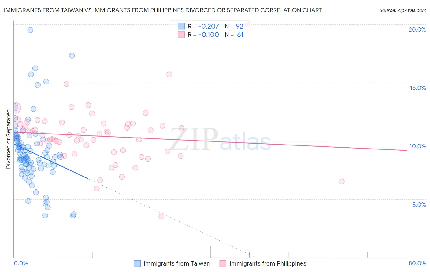 Immigrants from Taiwan vs Immigrants from Philippines Divorced or Separated