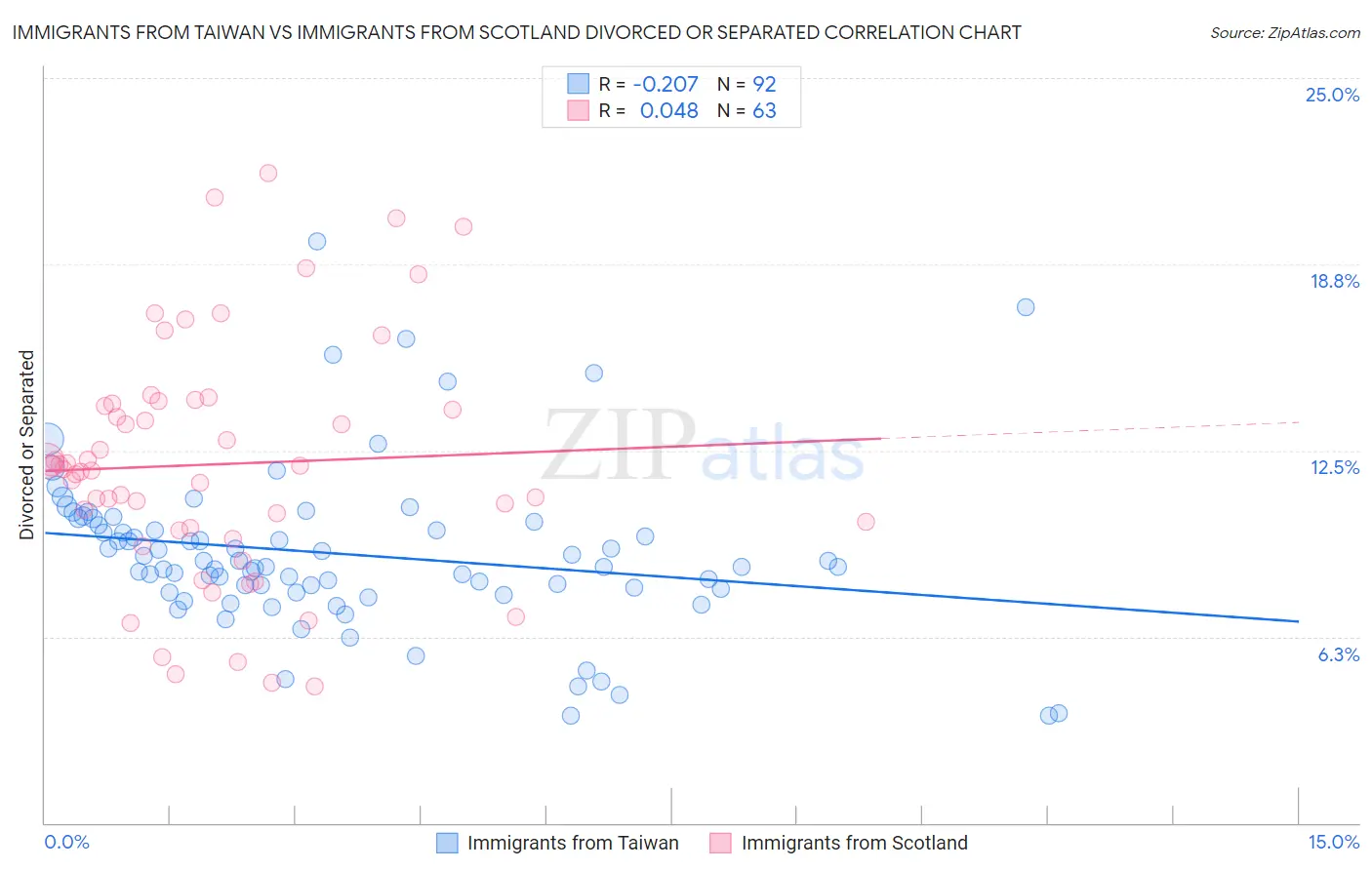 Immigrants from Taiwan vs Immigrants from Scotland Divorced or Separated
