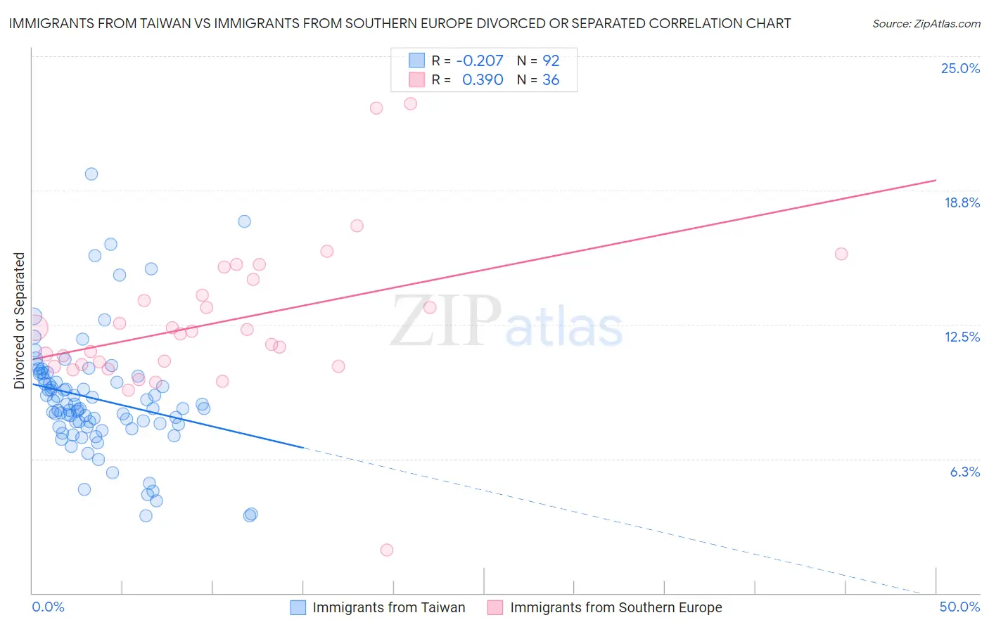 Immigrants from Taiwan vs Immigrants from Southern Europe Divorced or Separated