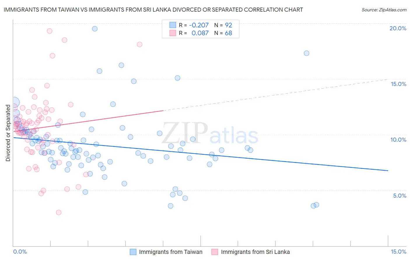 Immigrants from Taiwan vs Immigrants from Sri Lanka Divorced or Separated