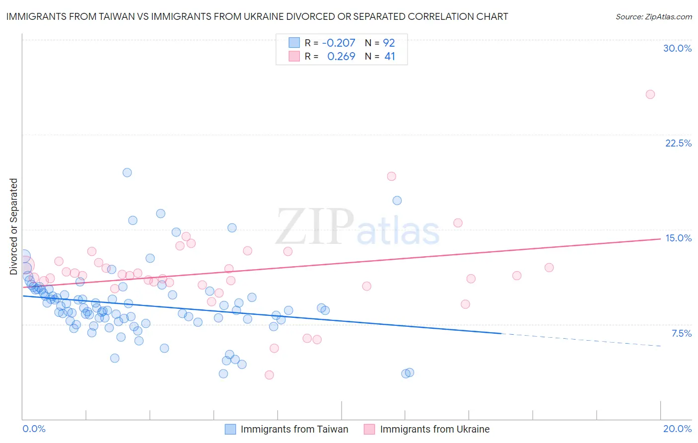 Immigrants from Taiwan vs Immigrants from Ukraine Divorced or Separated