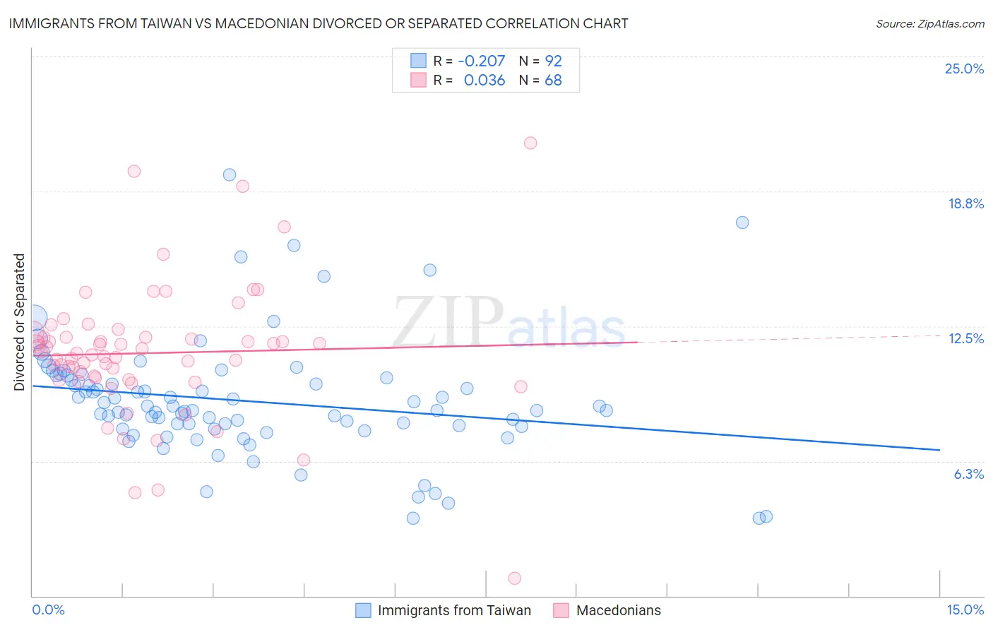 Immigrants from Taiwan vs Macedonian Divorced or Separated