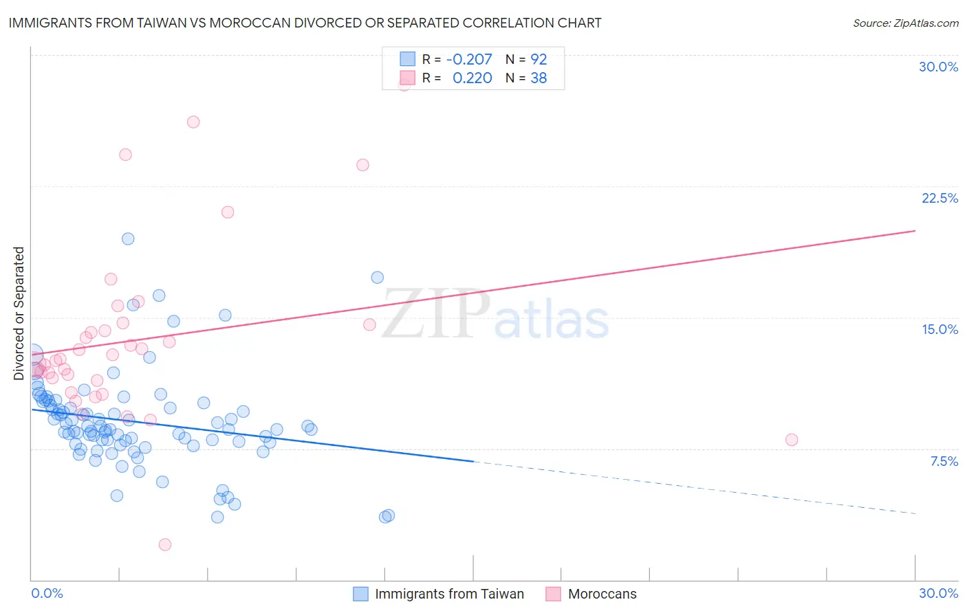 Immigrants from Taiwan vs Moroccan Divorced or Separated