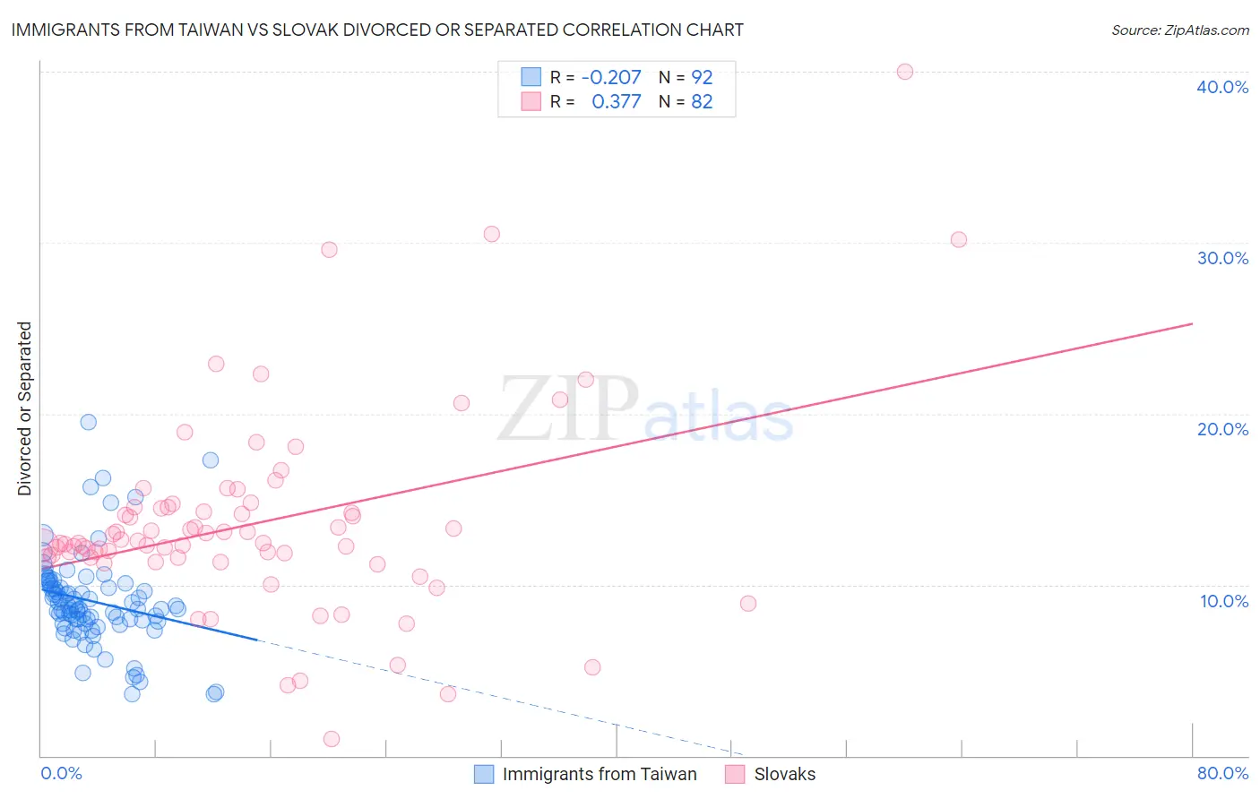 Immigrants from Taiwan vs Slovak Divorced or Separated