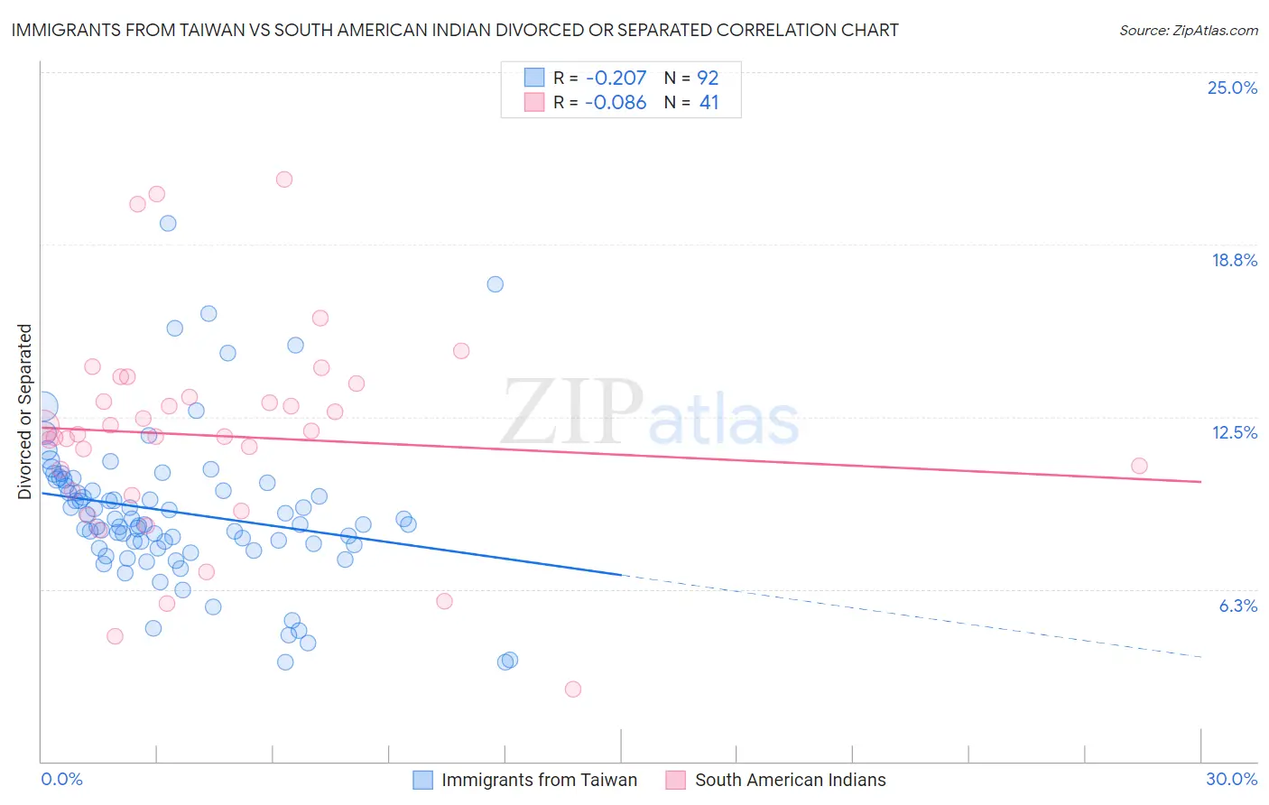 Immigrants from Taiwan vs South American Indian Divorced or Separated