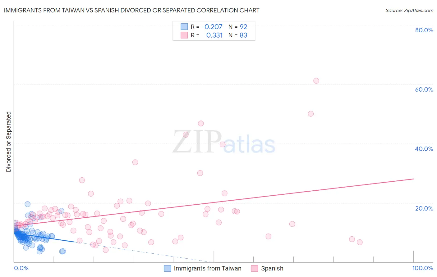 Immigrants from Taiwan vs Spanish Divorced or Separated