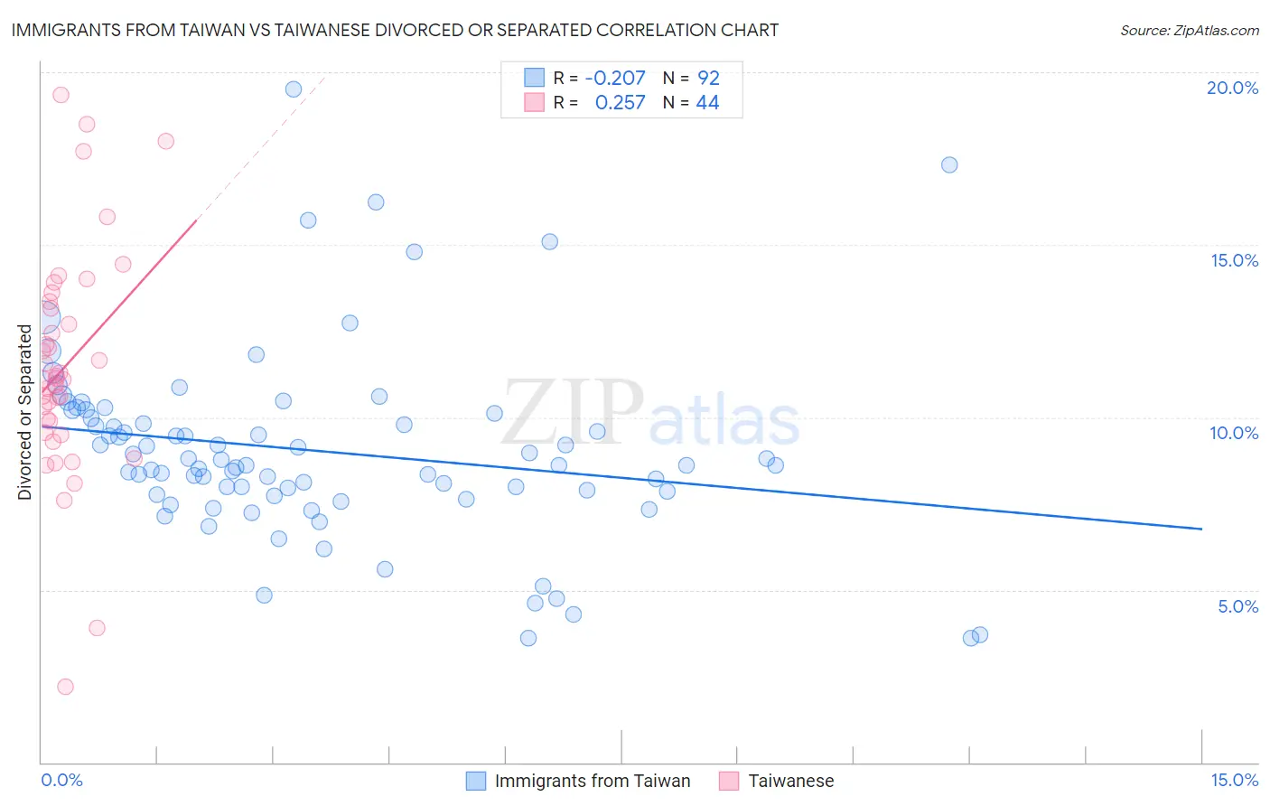 Immigrants from Taiwan vs Taiwanese Divorced or Separated