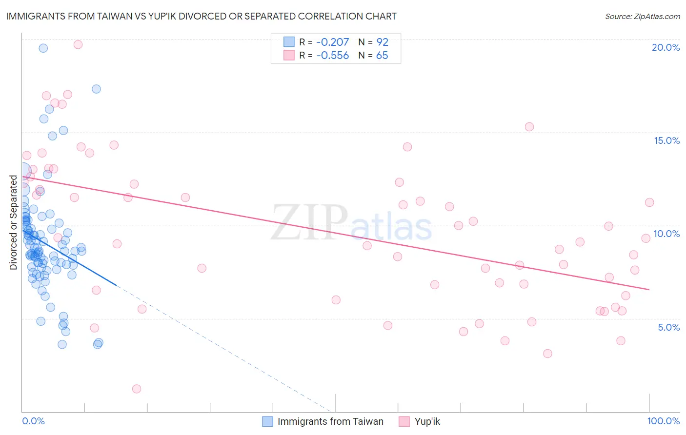 Immigrants from Taiwan vs Yup'ik Divorced or Separated