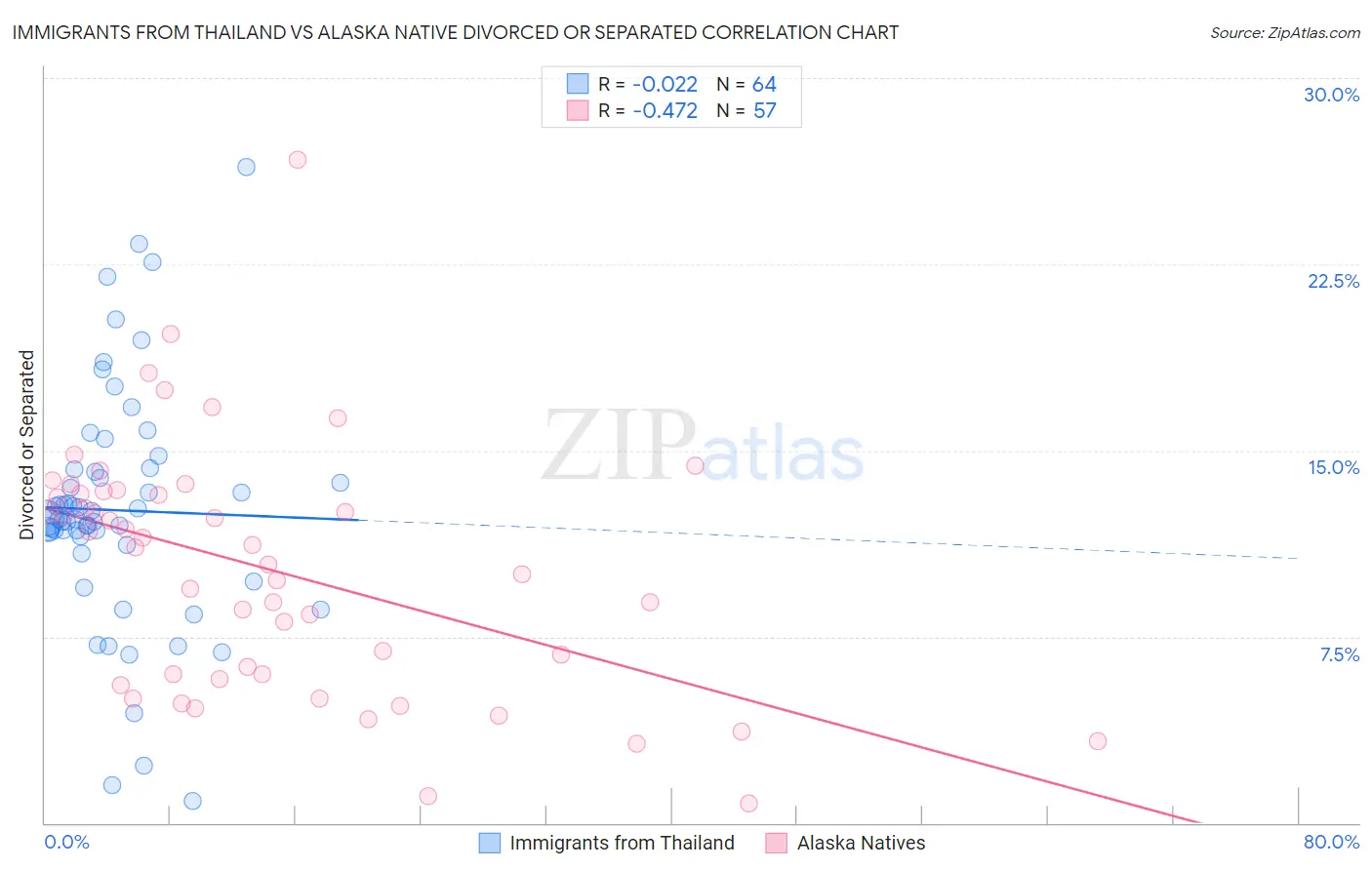 Immigrants from Thailand vs Alaska Native Divorced or Separated