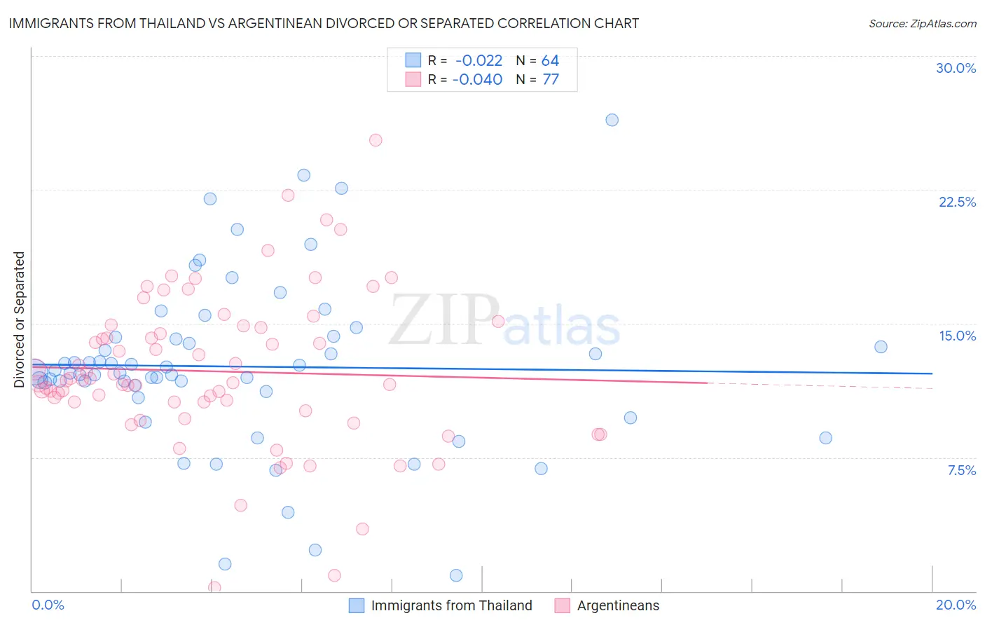 Immigrants from Thailand vs Argentinean Divorced or Separated