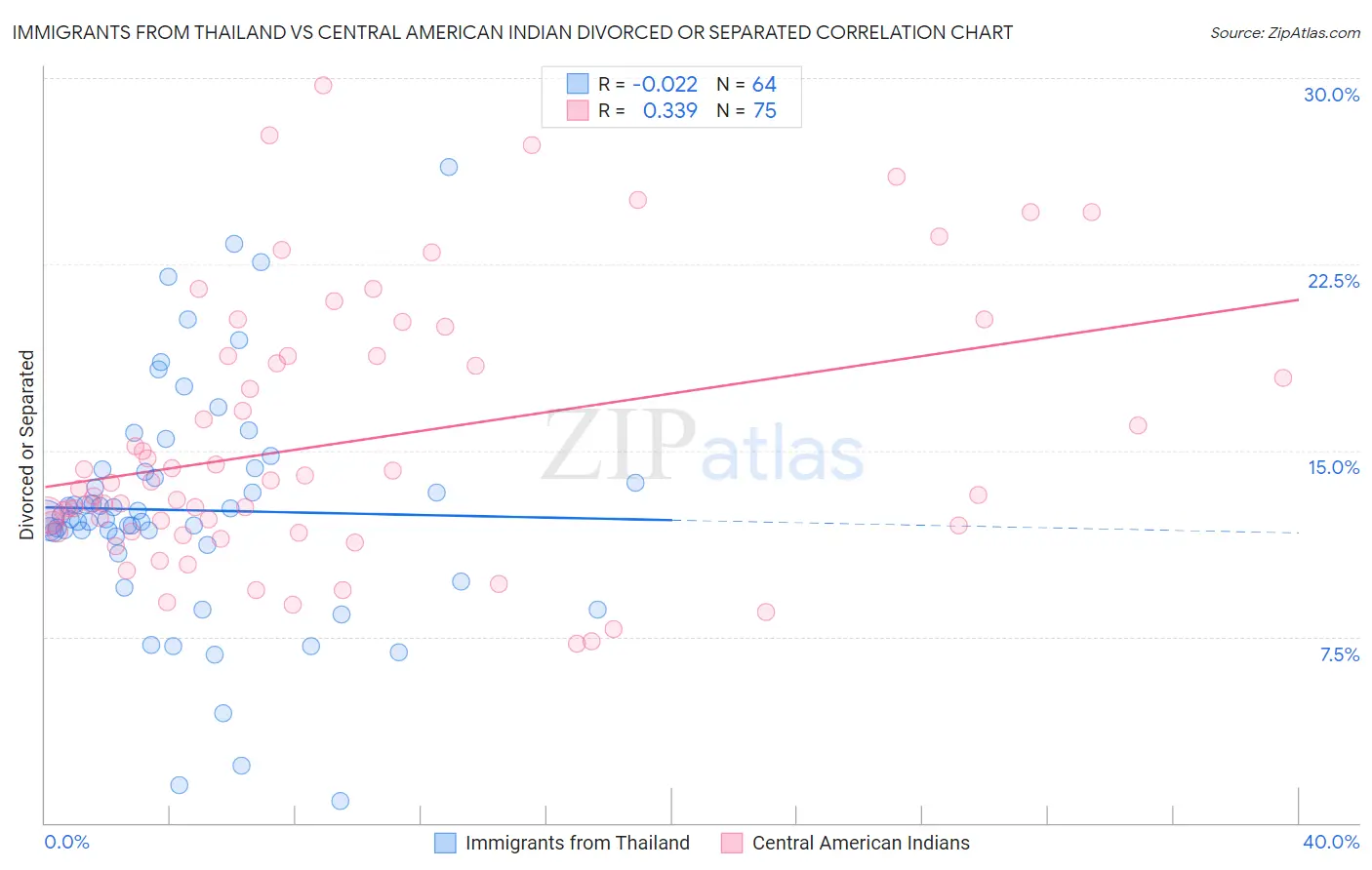 Immigrants from Thailand vs Central American Indian Divorced or Separated