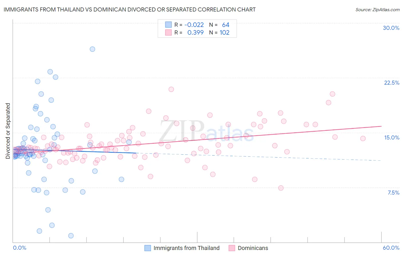 Immigrants from Thailand vs Dominican Divorced or Separated