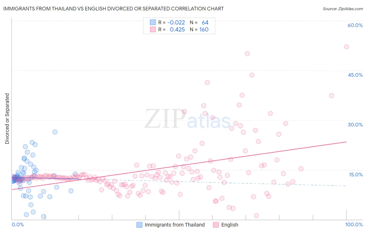 Immigrants from Thailand vs English Divorced or Separated