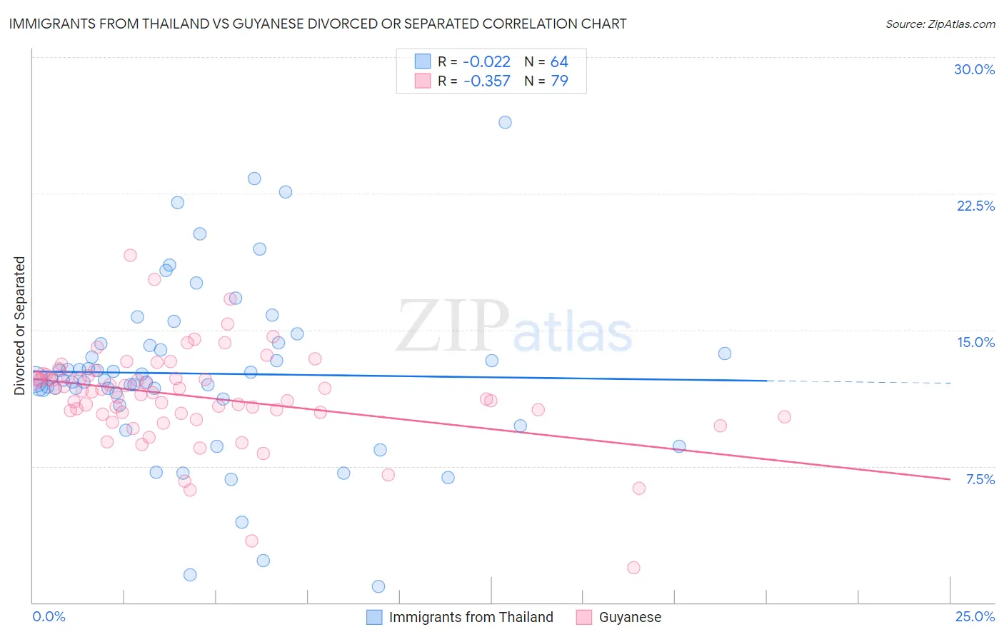 Immigrants from Thailand vs Guyanese Divorced or Separated