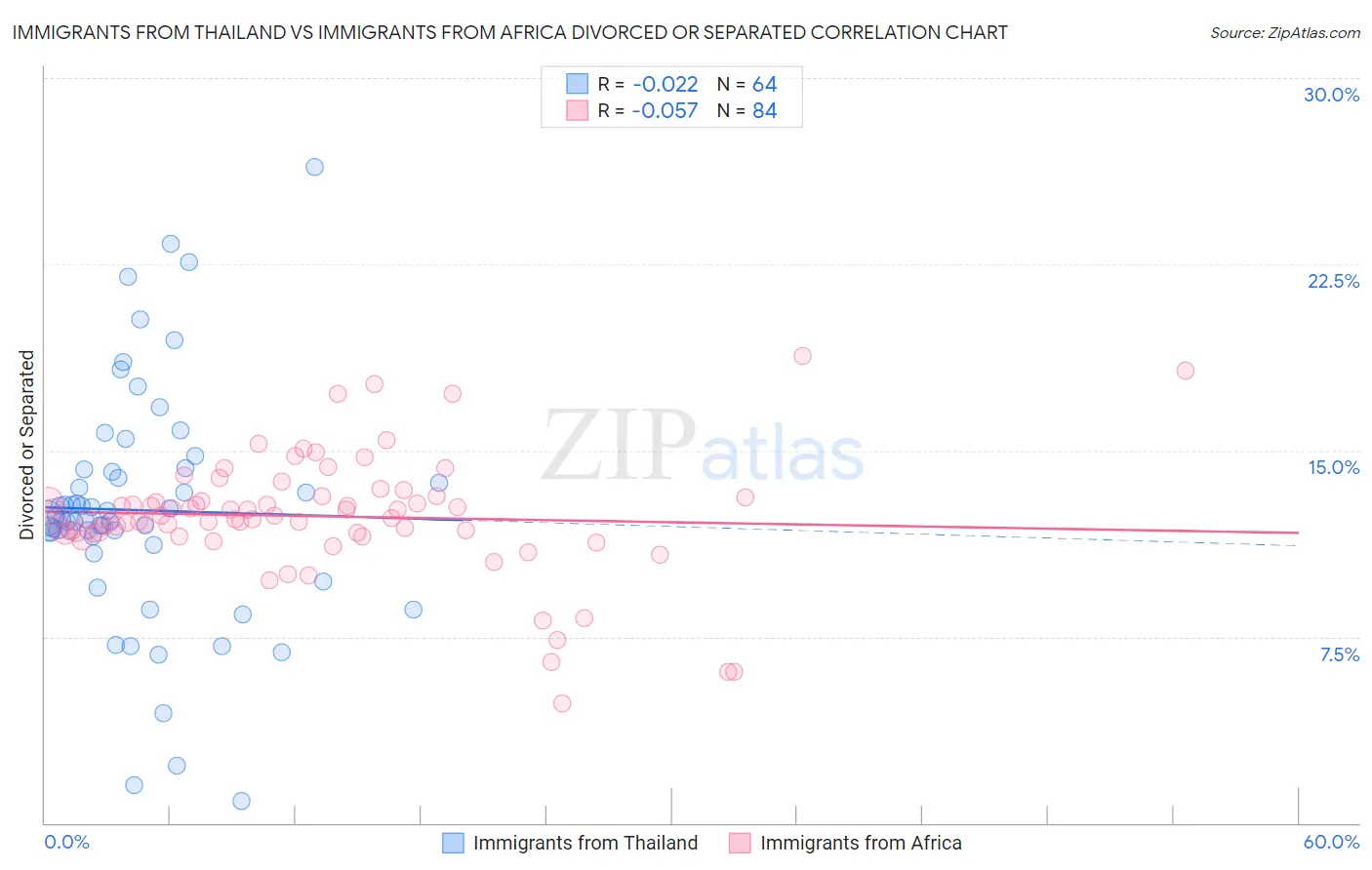 Immigrants from Thailand vs Immigrants from Africa Divorced or Separated