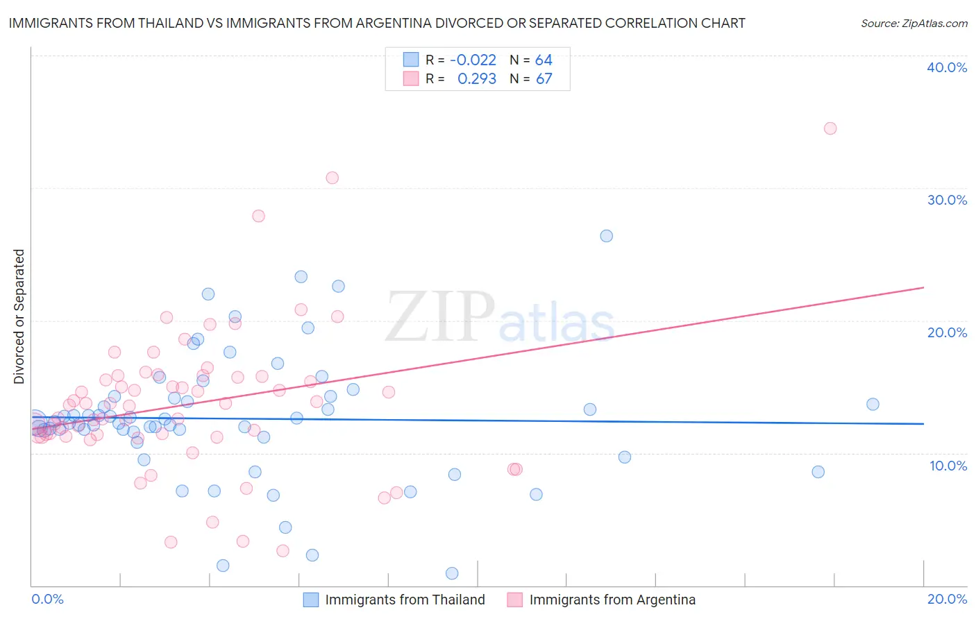Immigrants from Thailand vs Immigrants from Argentina Divorced or Separated