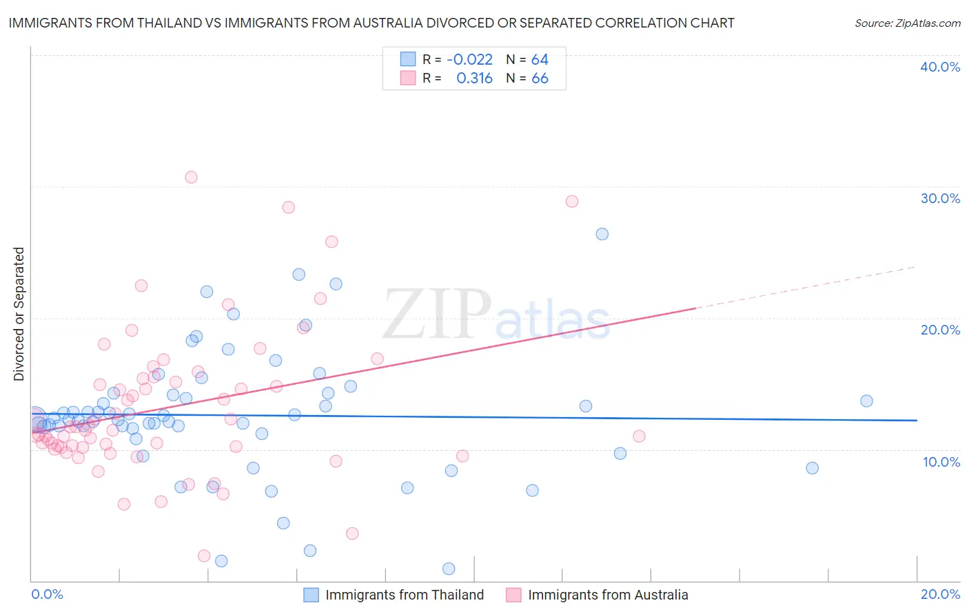 Immigrants from Thailand vs Immigrants from Australia Divorced or Separated