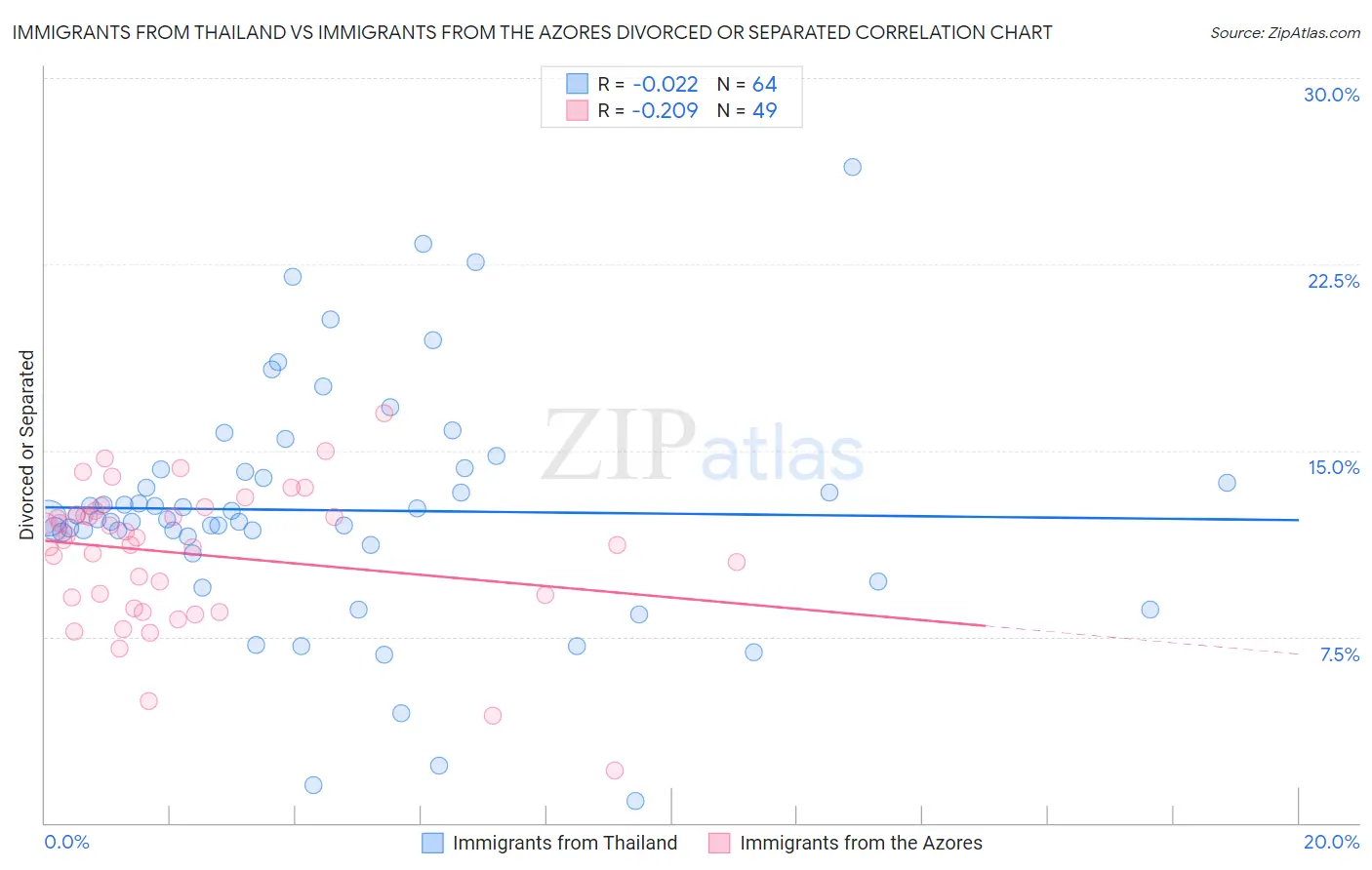 Immigrants from Thailand vs Immigrants from the Azores Divorced or Separated
