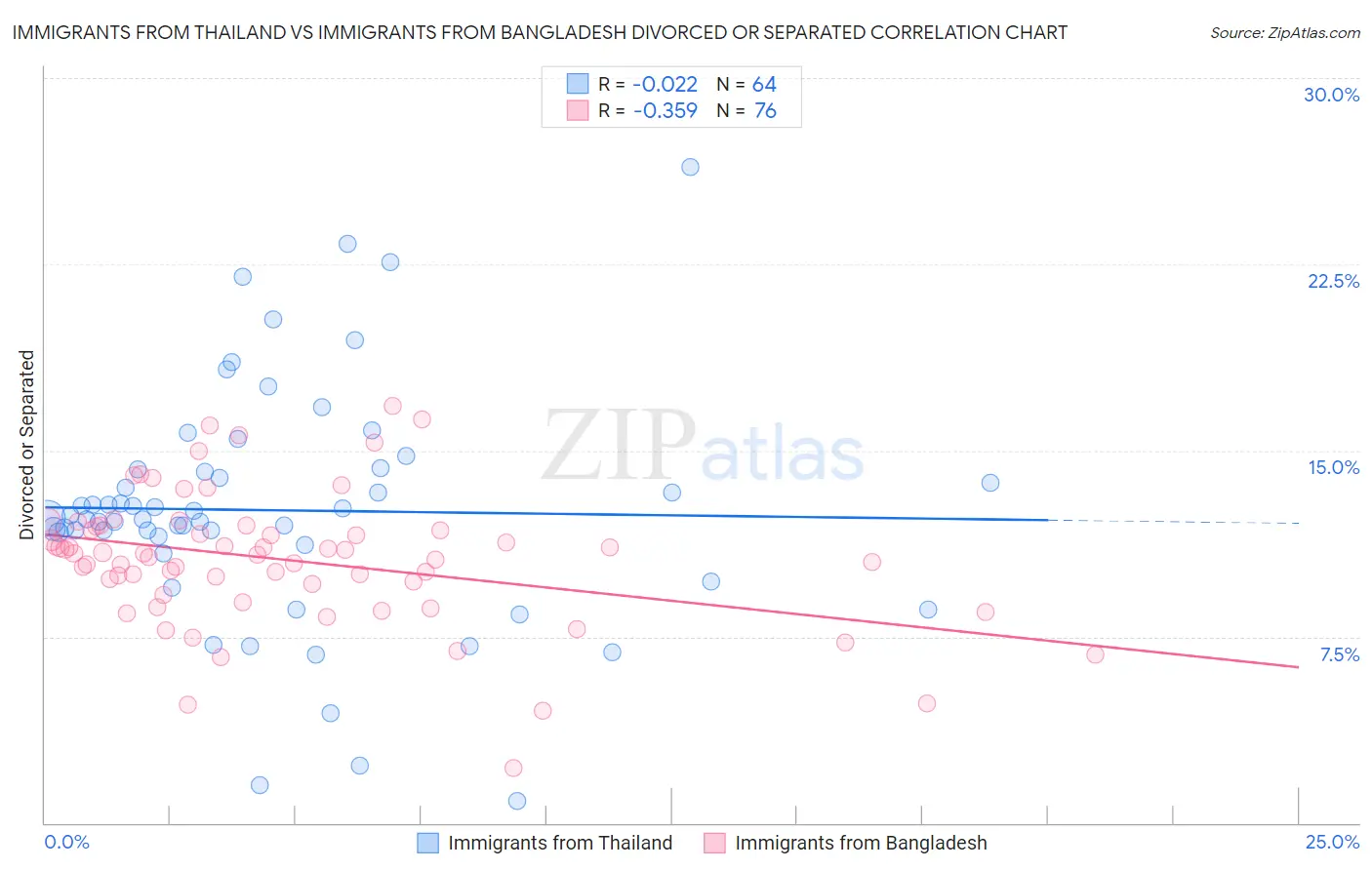 Immigrants from Thailand vs Immigrants from Bangladesh Divorced or Separated