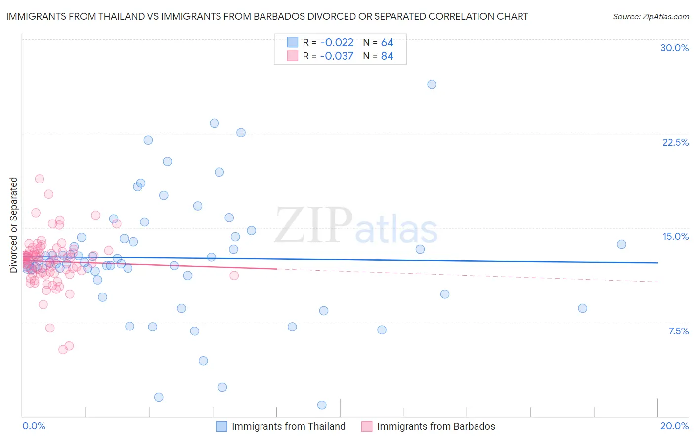 Immigrants from Thailand vs Immigrants from Barbados Divorced or Separated