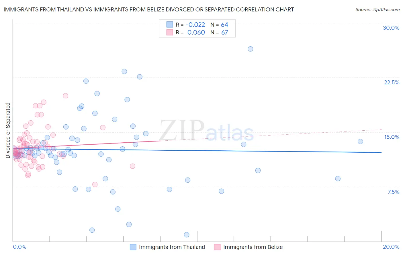 Immigrants from Thailand vs Immigrants from Belize Divorced or Separated