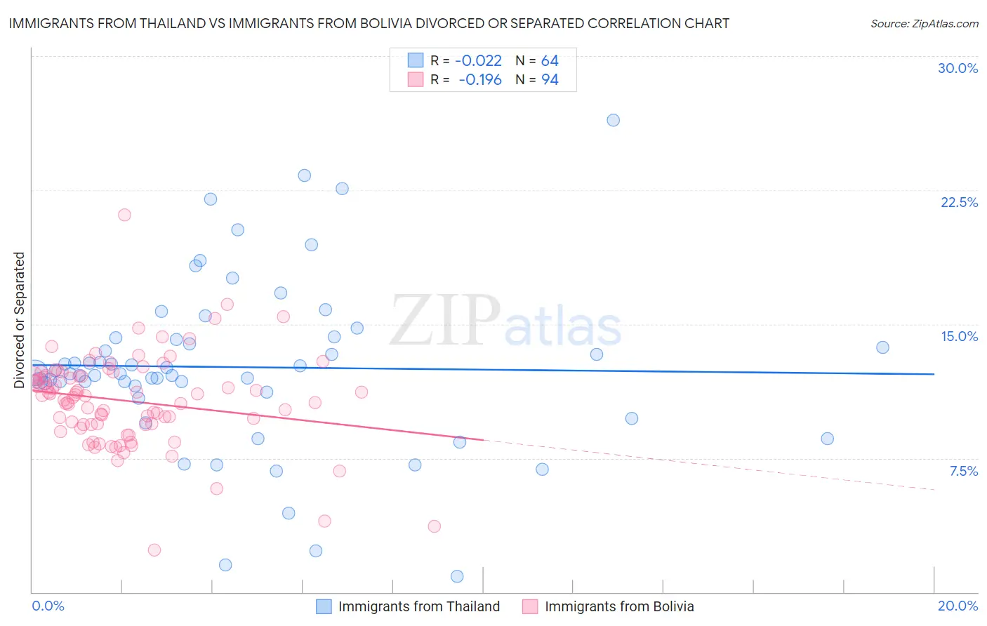 Immigrants from Thailand vs Immigrants from Bolivia Divorced or Separated