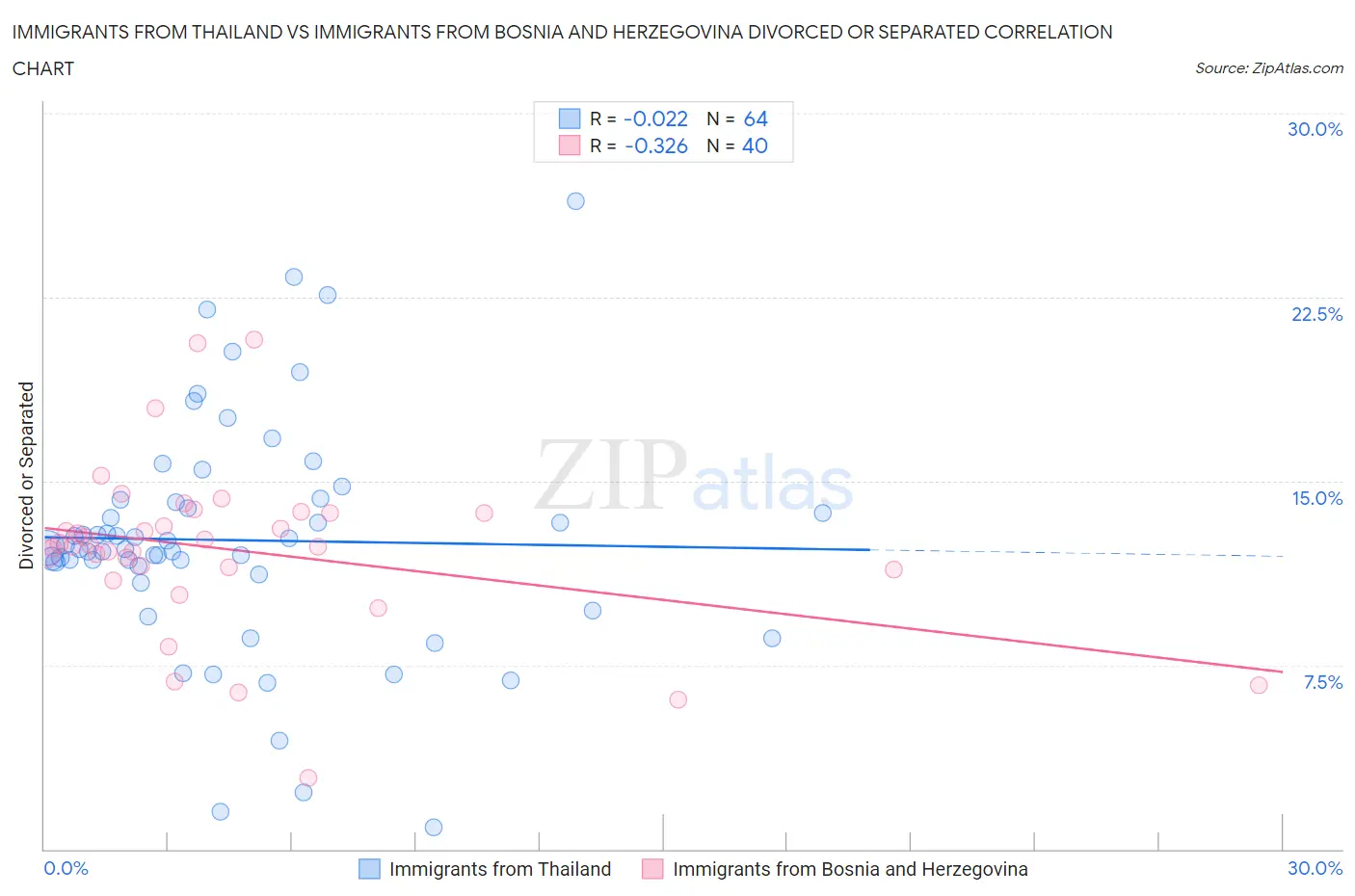 Immigrants from Thailand vs Immigrants from Bosnia and Herzegovina Divorced or Separated