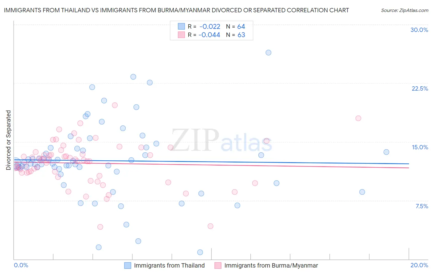 Immigrants from Thailand vs Immigrants from Burma/Myanmar Divorced or Separated