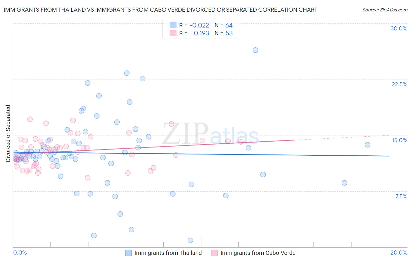 Immigrants from Thailand vs Immigrants from Cabo Verde Divorced or Separated