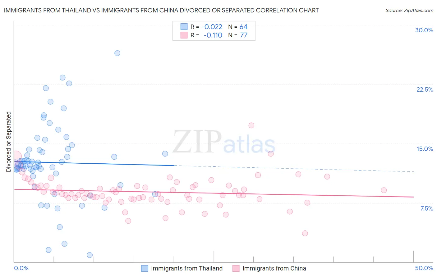 Immigrants from Thailand vs Immigrants from China Divorced or Separated